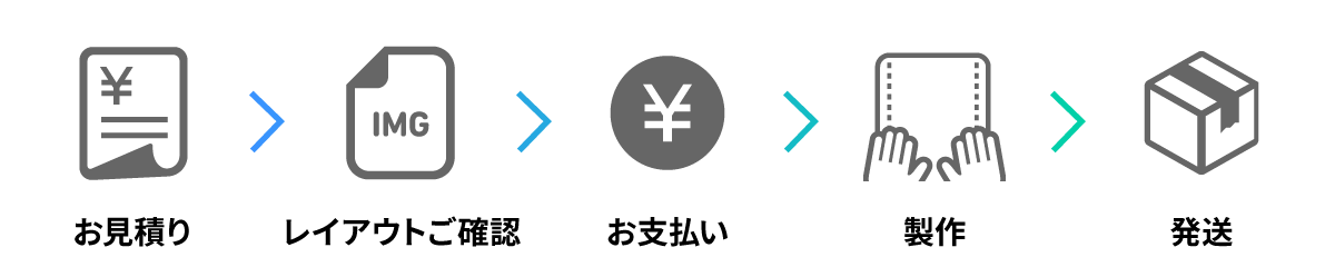 お見積り、レイアウトご確認、お支払い、製作、発送