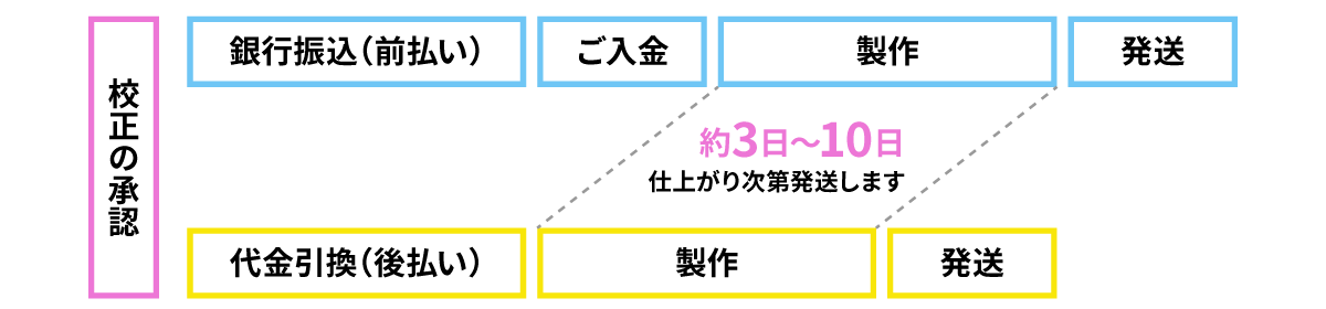 商品発送時期のめやす